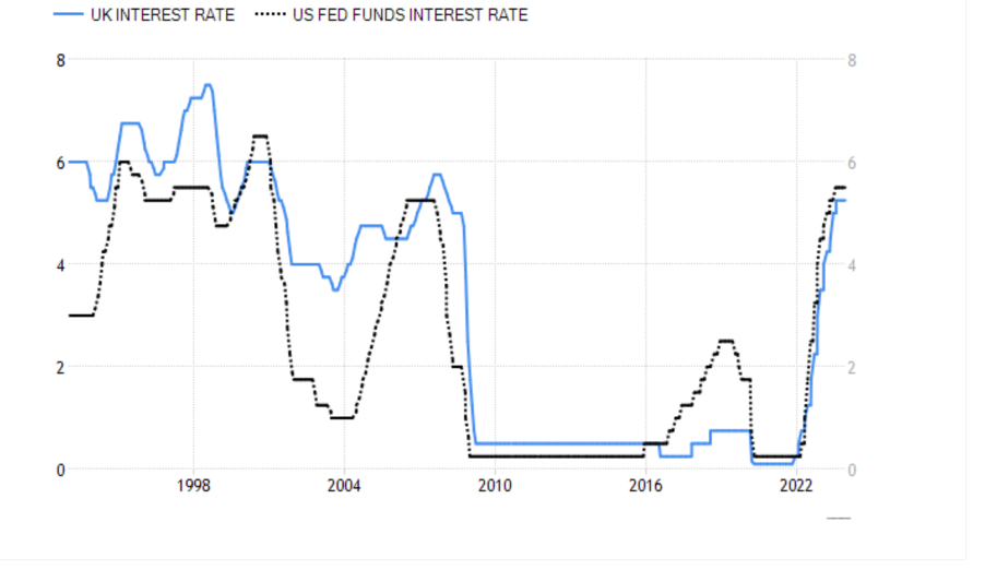 uk interest rate vs us fed funds interest rate